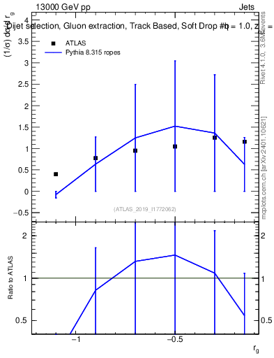Plot of softdrop.rg in 13000 GeV pp collisions