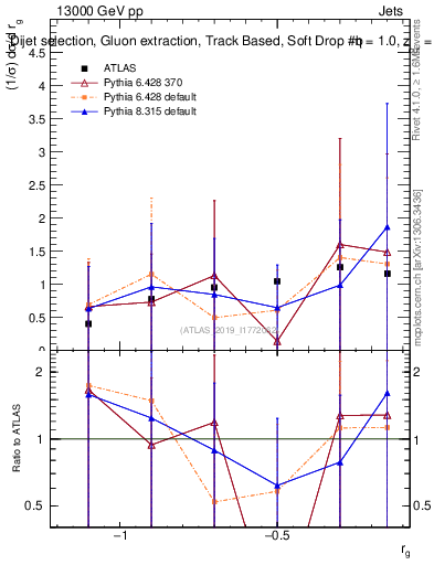 Plot of softdrop.rg in 13000 GeV pp collisions