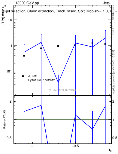 Plot of softdrop.rg in 13000 GeV pp collisions