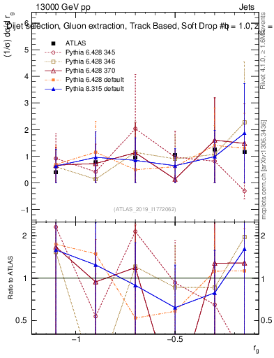 Plot of softdrop.rg in 13000 GeV pp collisions