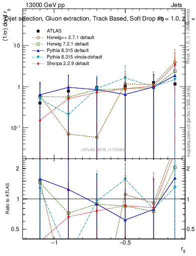 Plot of softdrop.rg in 13000 GeV pp collisions