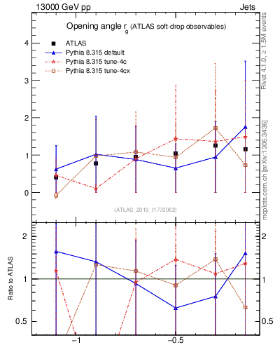 Plot of softdrop.rg in 13000 GeV pp collisions