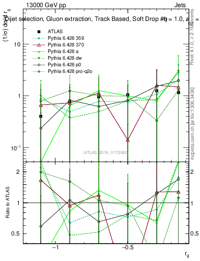 Plot of softdrop.rg in 13000 GeV pp collisions