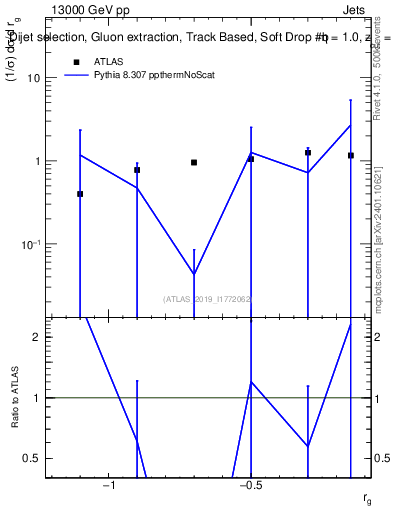 Plot of softdrop.rg in 13000 GeV pp collisions