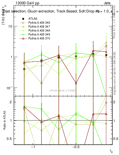Plot of softdrop.rg in 13000 GeV pp collisions