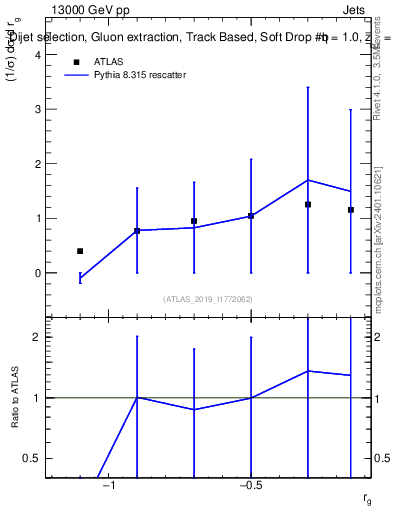 Plot of softdrop.rg in 13000 GeV pp collisions
