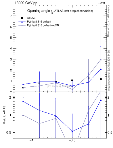 Plot of softdrop.rg in 13000 GeV pp collisions