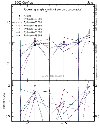 Plot of softdrop.rg in 13000 GeV pp collisions