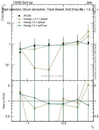 Plot of softdrop.rg in 13000 GeV pp collisions