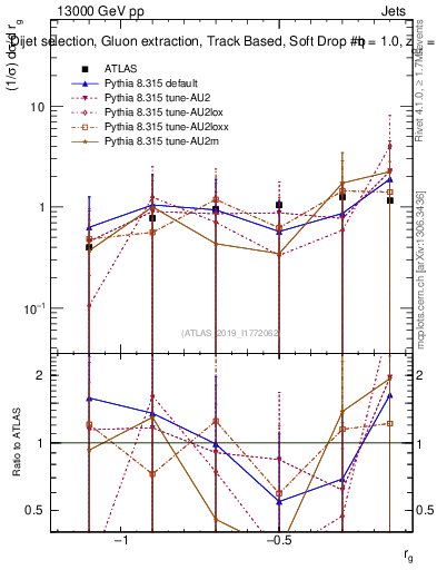 Plot of softdrop.rg in 13000 GeV pp collisions