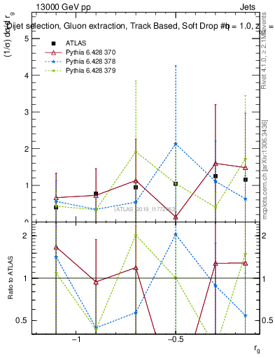 Plot of softdrop.rg in 13000 GeV pp collisions