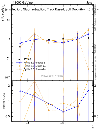 Plot of softdrop.rg in 13000 GeV pp collisions