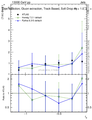 Plot of softdrop.rg in 13000 GeV pp collisions