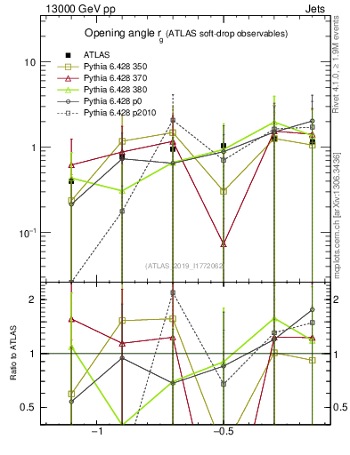 Plot of softdrop.rg in 13000 GeV pp collisions