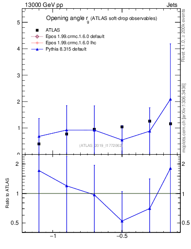 Plot of softdrop.rg in 13000 GeV pp collisions