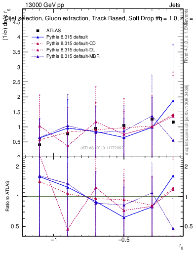 Plot of softdrop.rg in 13000 GeV pp collisions
