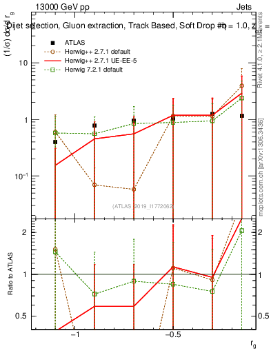 Plot of softdrop.rg in 13000 GeV pp collisions