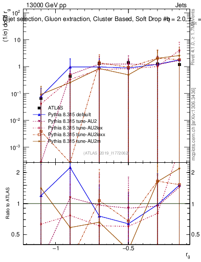 Plot of softdrop.rg in 13000 GeV pp collisions