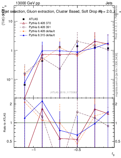 Plot of softdrop.rg in 13000 GeV pp collisions