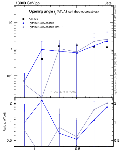 Plot of softdrop.rg in 13000 GeV pp collisions