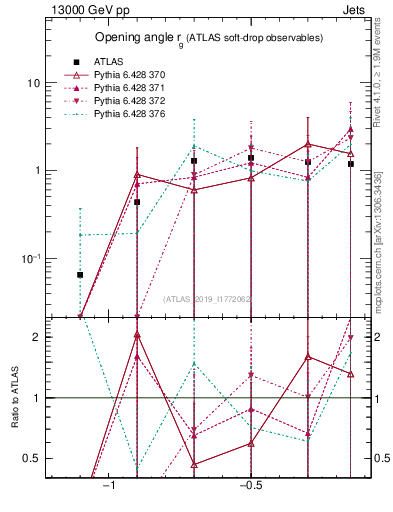 Plot of softdrop.rg in 13000 GeV pp collisions