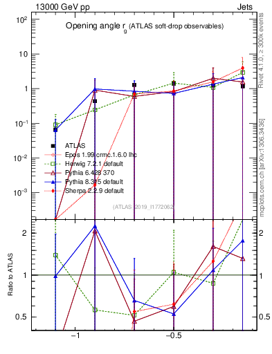 Plot of softdrop.rg in 13000 GeV pp collisions