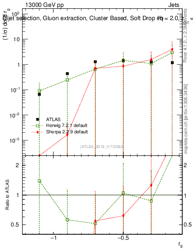Plot of softdrop.rg in 13000 GeV pp collisions