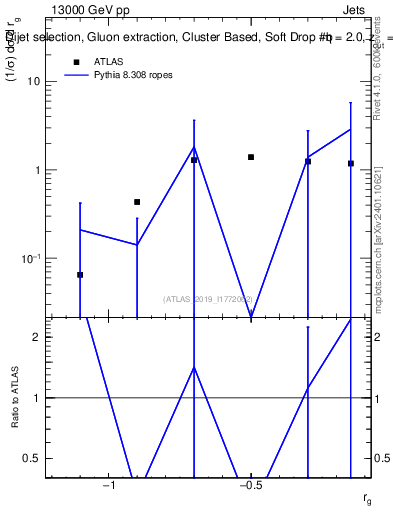 Plot of softdrop.rg in 13000 GeV pp collisions