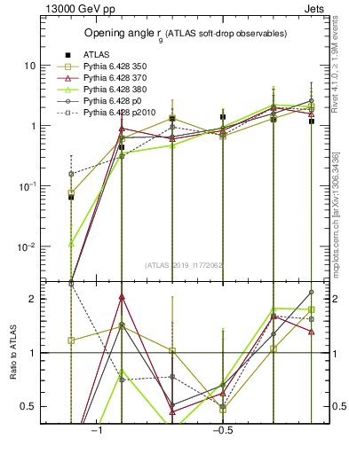 Plot of softdrop.rg in 13000 GeV pp collisions