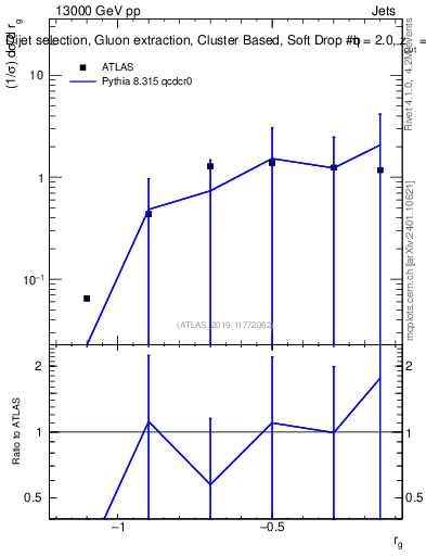 Plot of softdrop.rg in 13000 GeV pp collisions