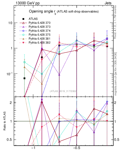 Plot of softdrop.rg in 13000 GeV pp collisions
