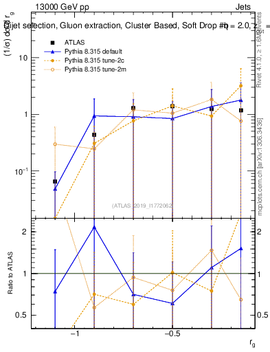 Plot of softdrop.rg in 13000 GeV pp collisions