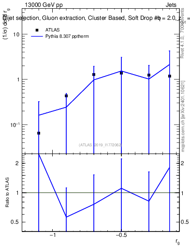 Plot of softdrop.rg in 13000 GeV pp collisions