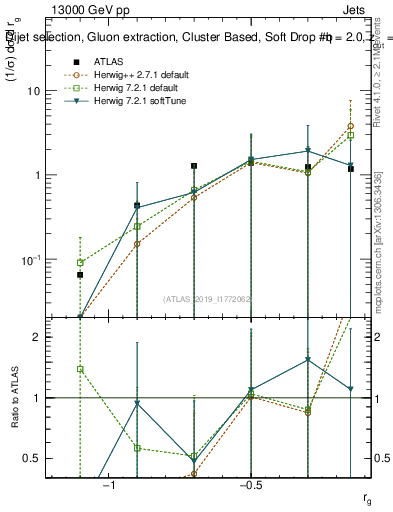 Plot of softdrop.rg in 13000 GeV pp collisions