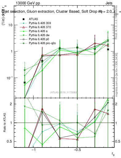 Plot of softdrop.rg in 13000 GeV pp collisions