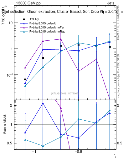 Plot of softdrop.rg in 13000 GeV pp collisions