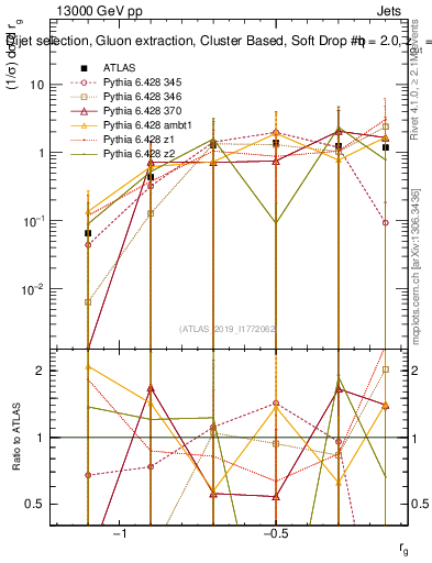 Plot of softdrop.rg in 13000 GeV pp collisions