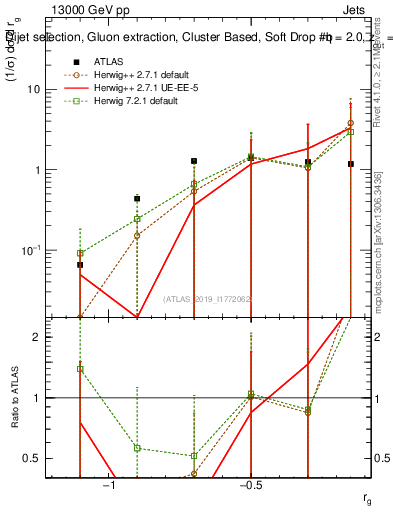 Plot of softdrop.rg in 13000 GeV pp collisions
