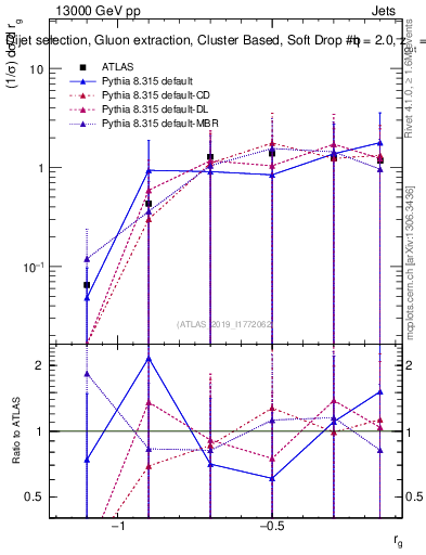 Plot of softdrop.rg in 13000 GeV pp collisions