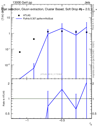 Plot of softdrop.rg in 13000 GeV pp collisions