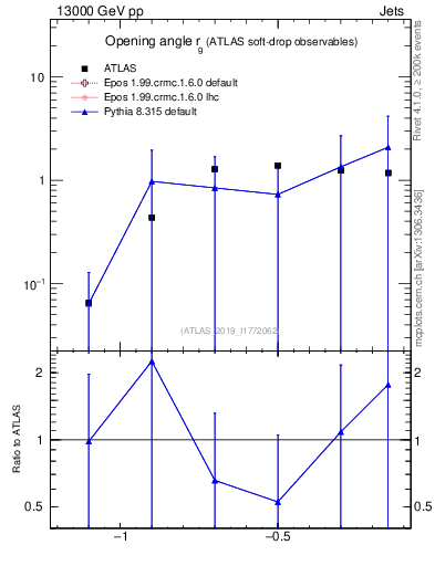 Plot of softdrop.rg in 13000 GeV pp collisions