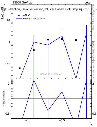 Plot of softdrop.rg in 13000 GeV pp collisions