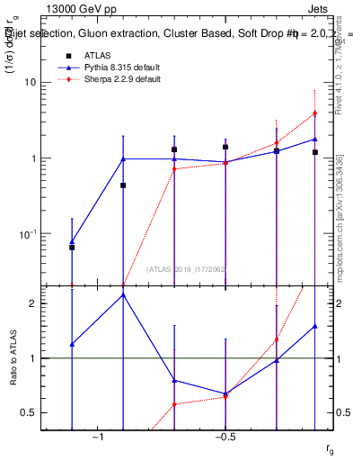 Plot of softdrop.rg in 13000 GeV pp collisions