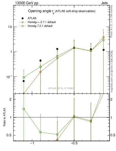 Plot of softdrop.rg in 13000 GeV pp collisions