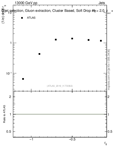 Plot of softdrop.rg in 13000 GeV pp collisions