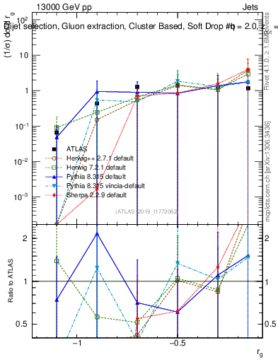 Plot of softdrop.rg in 13000 GeV pp collisions