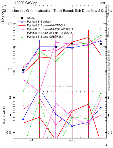 Plot of softdrop.rg in 13000 GeV pp collisions