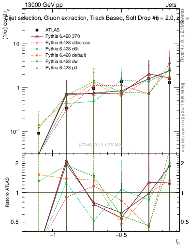 Plot of softdrop.rg in 13000 GeV pp collisions