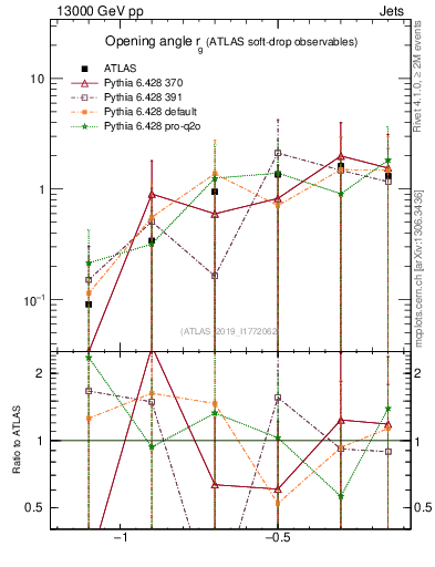 Plot of softdrop.rg in 13000 GeV pp collisions