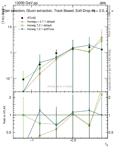 Plot of softdrop.rg in 13000 GeV pp collisions